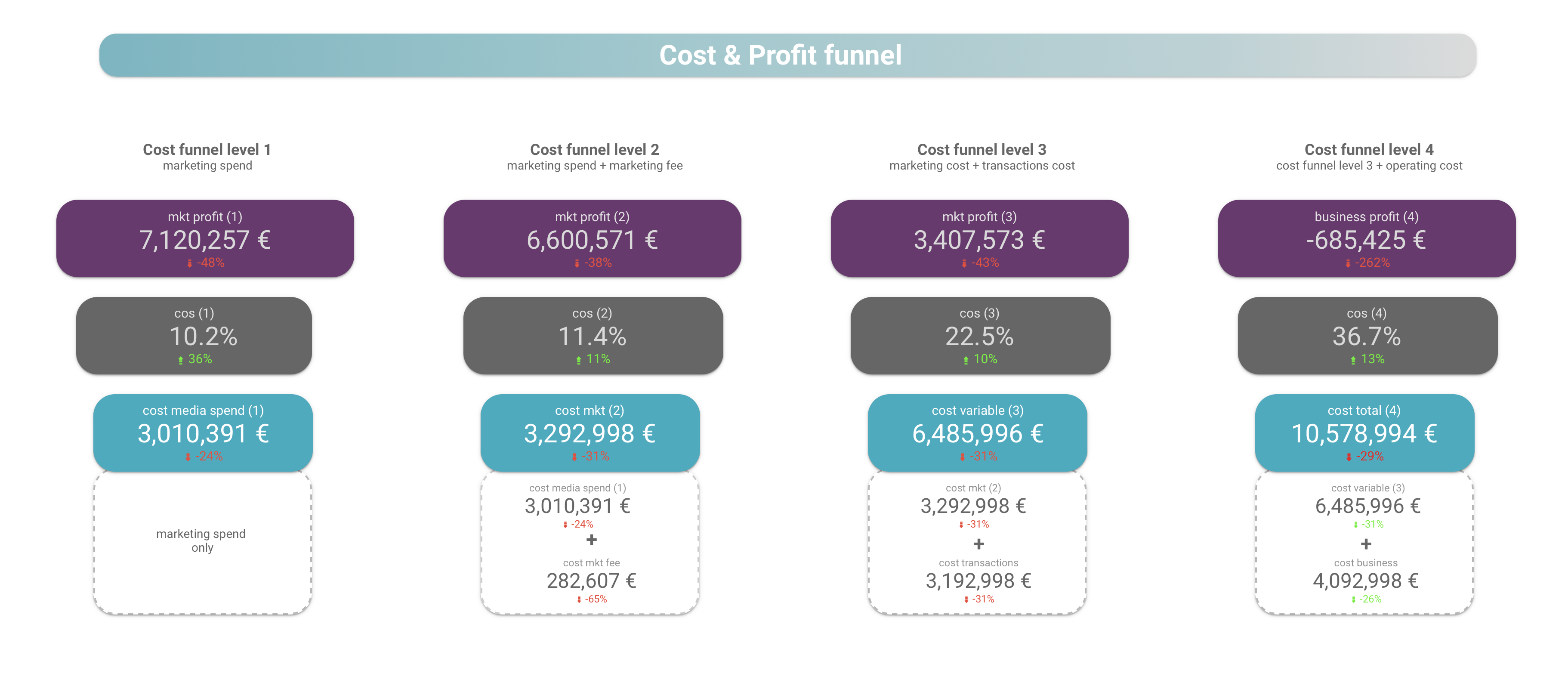 Cost & Profit Funnel - Scalable level of costs