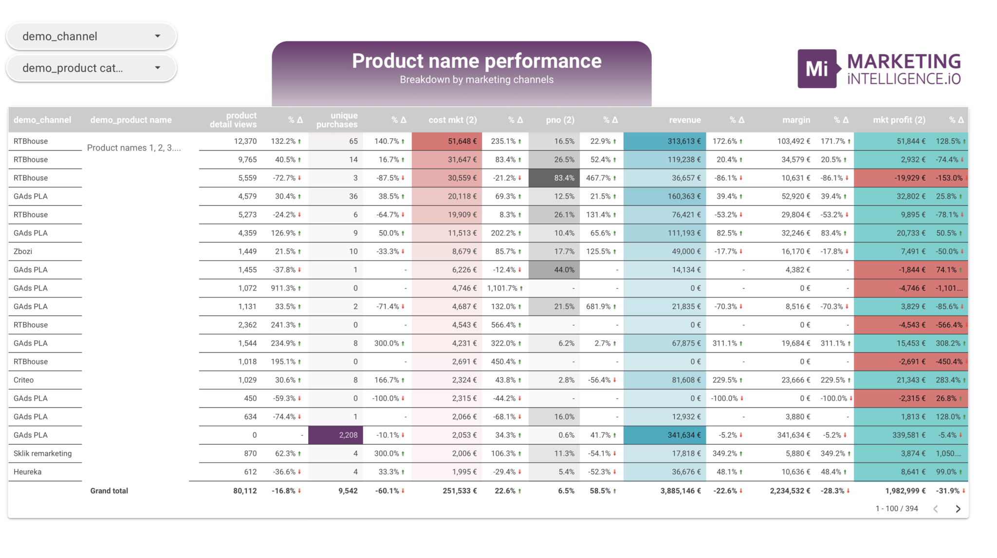 Mi. Product Name Performance - Breakdown by Marketing Channels
